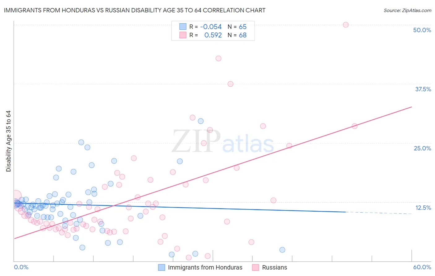 Immigrants from Honduras vs Russian Disability Age 35 to 64