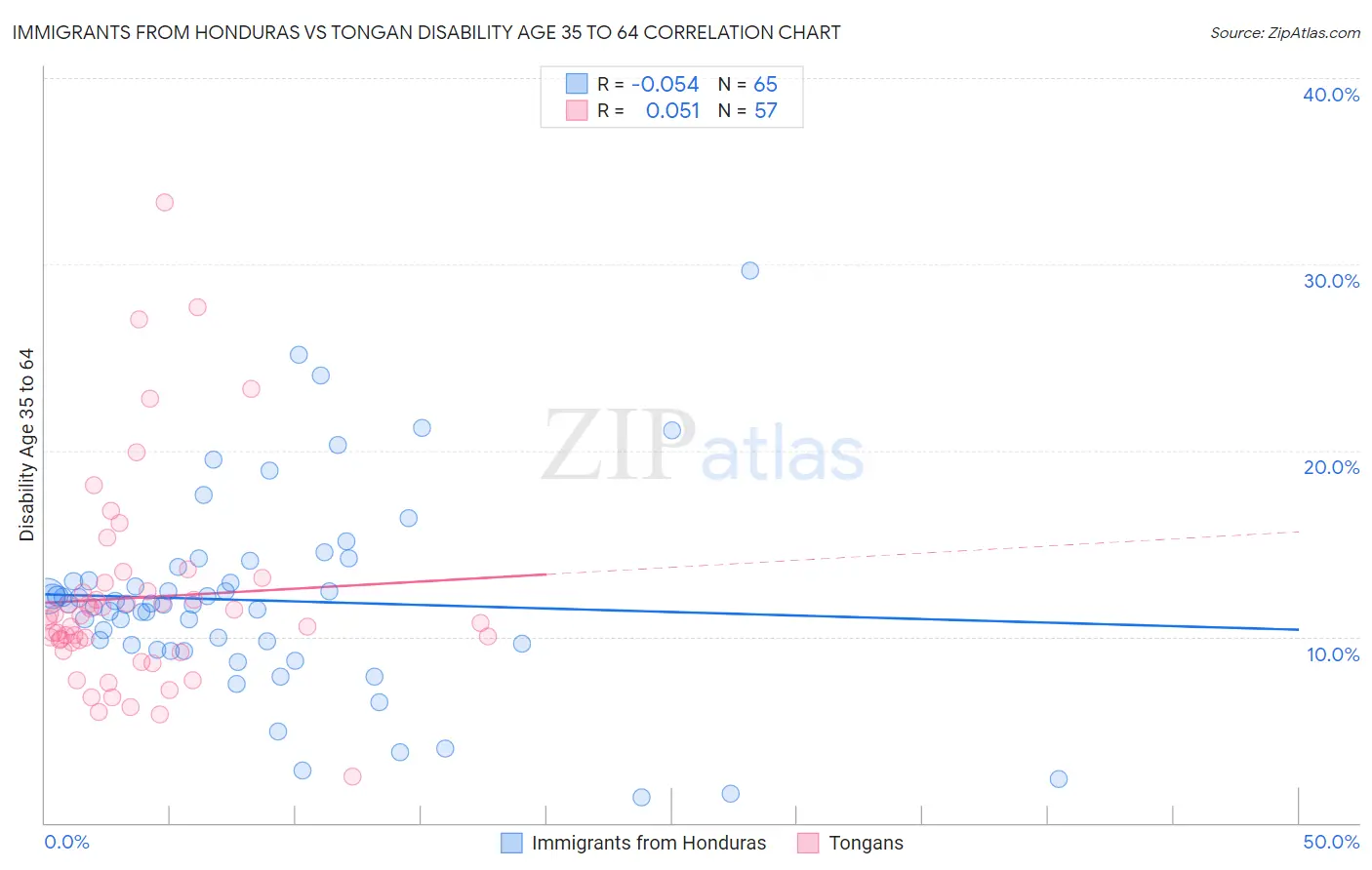 Immigrants from Honduras vs Tongan Disability Age 35 to 64