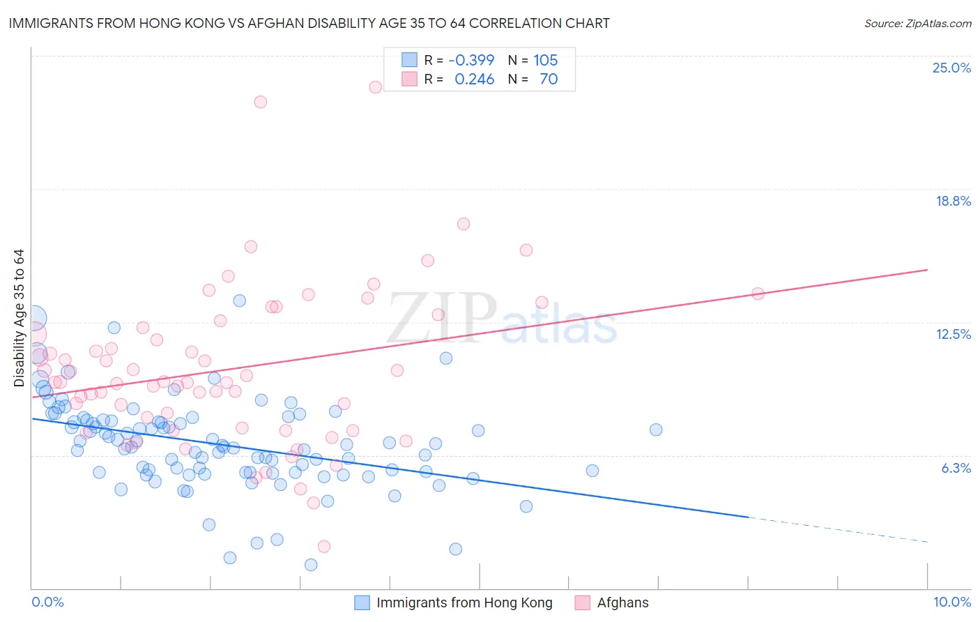 Immigrants from Hong Kong vs Afghan Disability Age 35 to 64