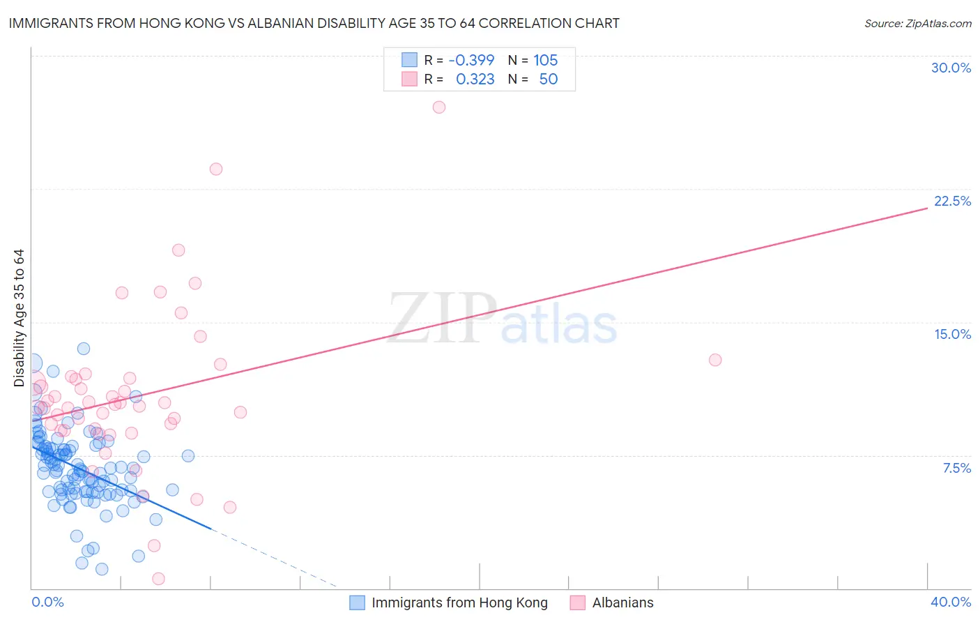 Immigrants from Hong Kong vs Albanian Disability Age 35 to 64