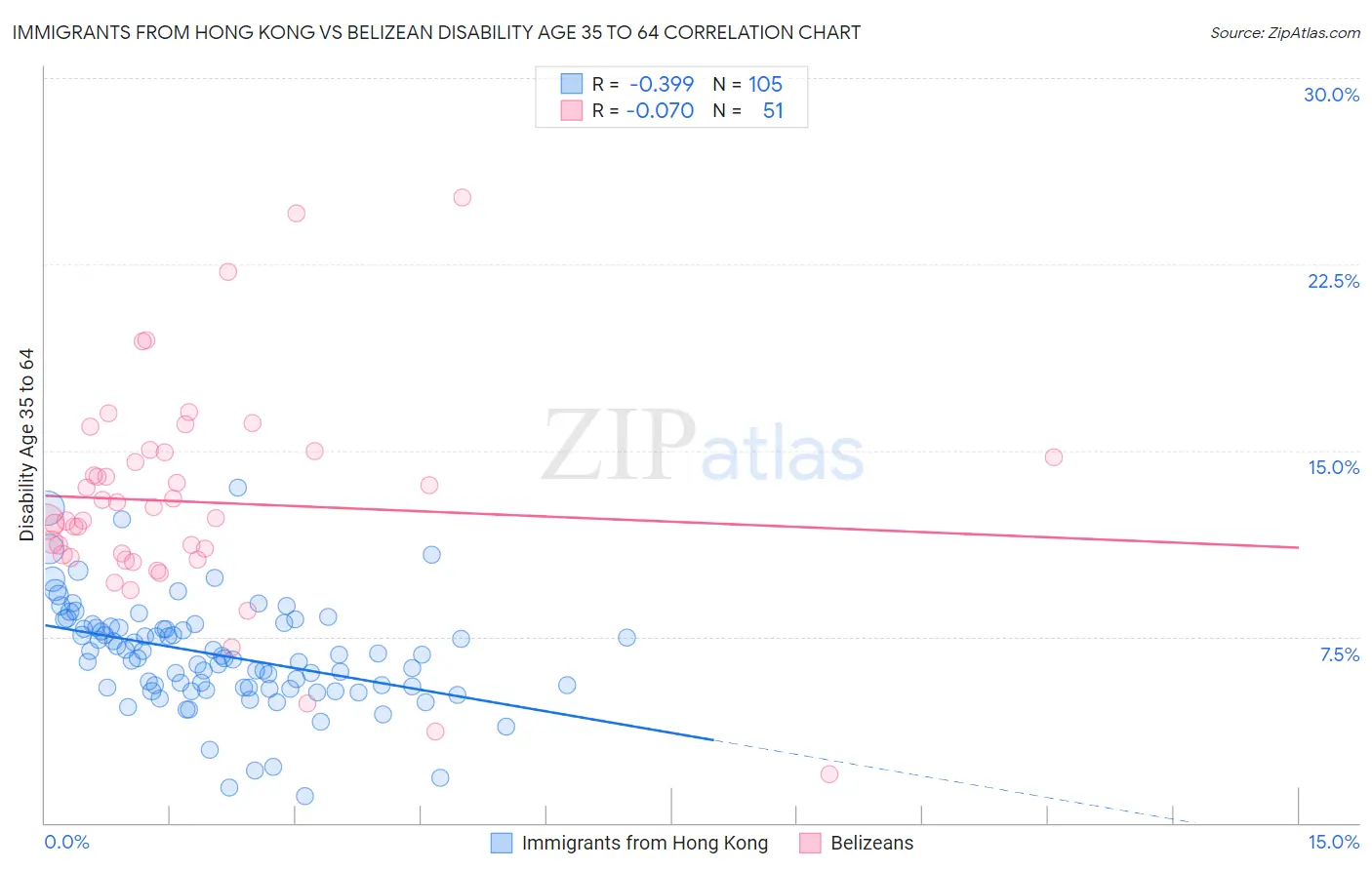 Immigrants from Hong Kong vs Belizean Disability Age 35 to 64