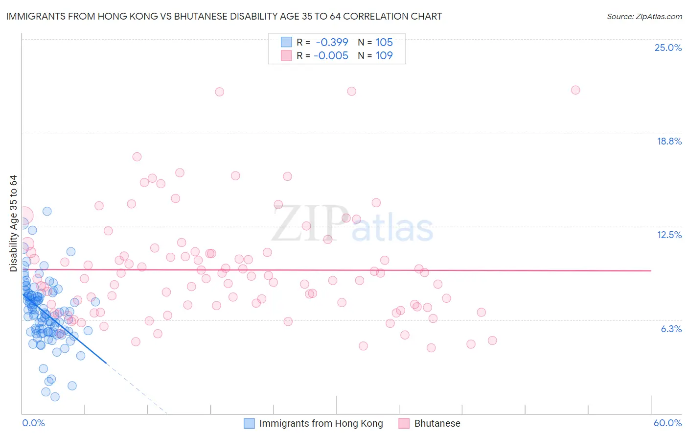 Immigrants from Hong Kong vs Bhutanese Disability Age 35 to 64