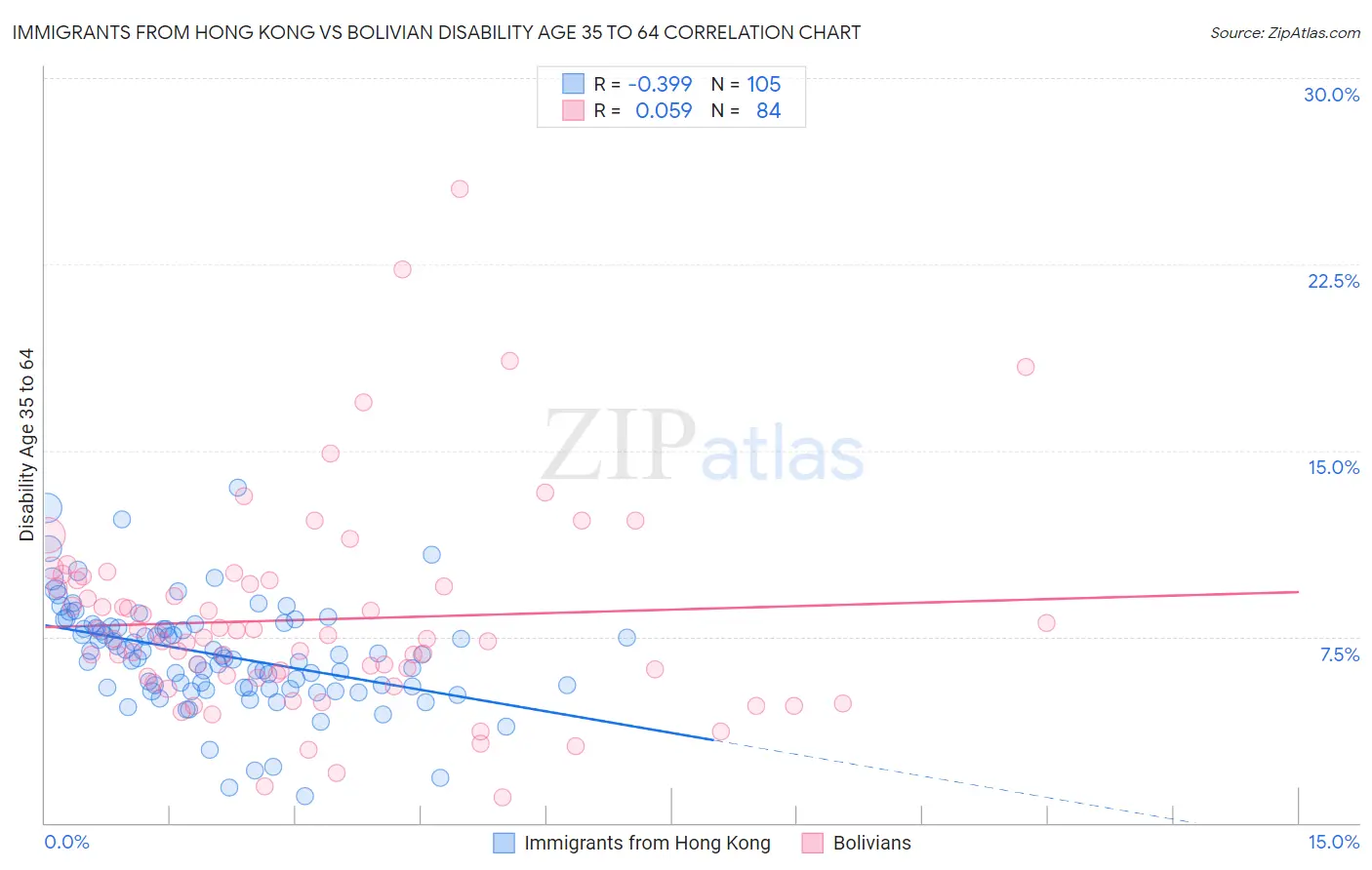 Immigrants from Hong Kong vs Bolivian Disability Age 35 to 64