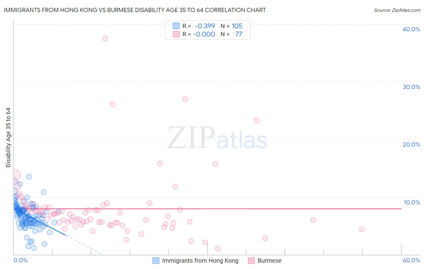 Immigrants from Hong Kong vs Burmese Disability Age 35 to 64