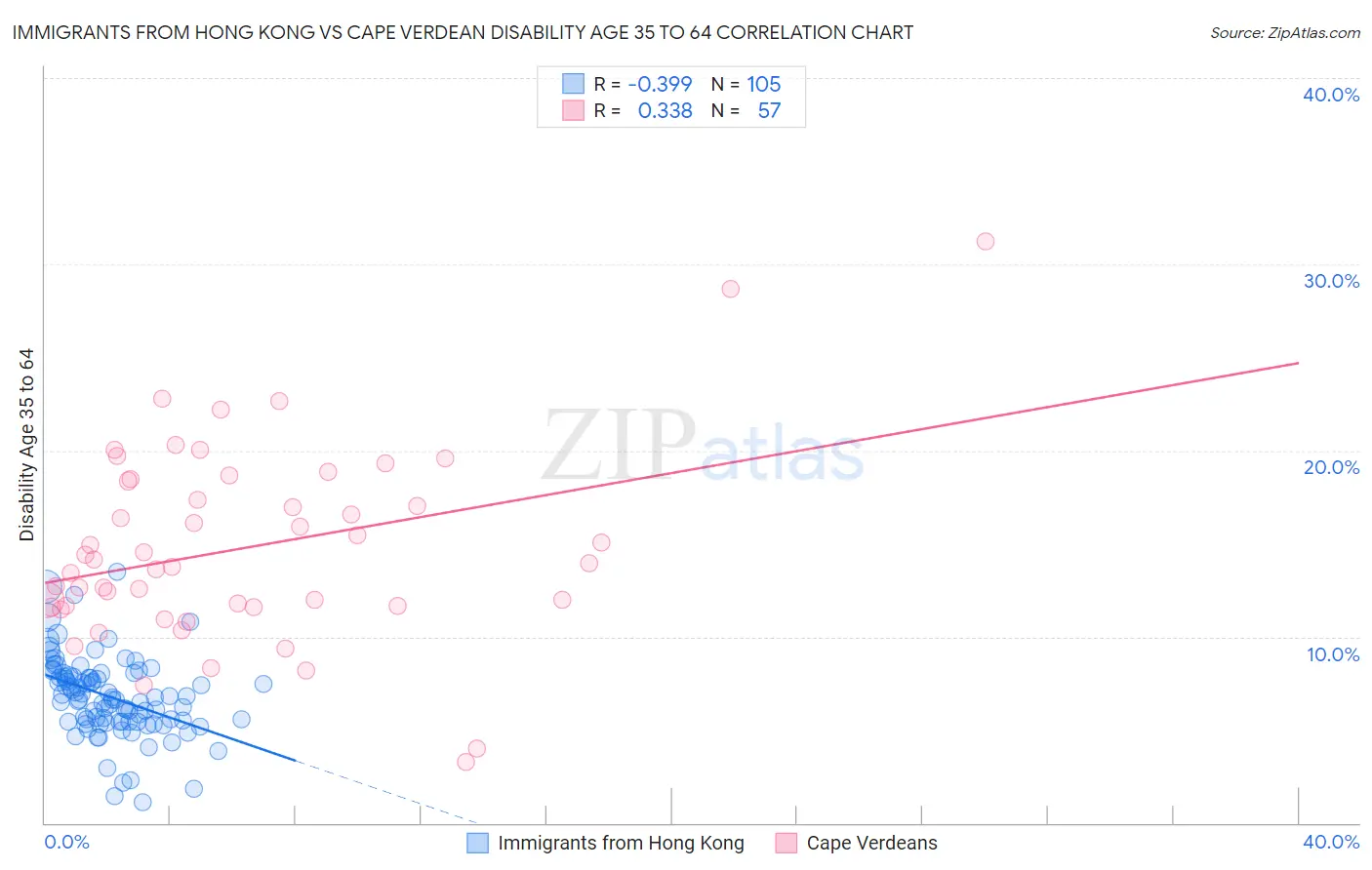 Immigrants from Hong Kong vs Cape Verdean Disability Age 35 to 64