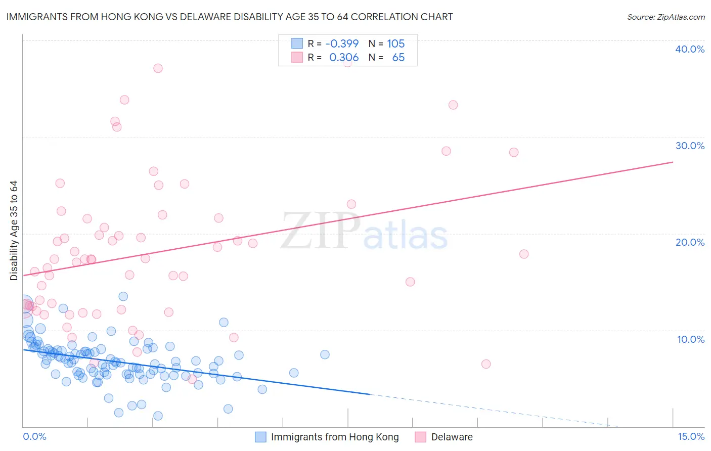 Immigrants from Hong Kong vs Delaware Disability Age 35 to 64