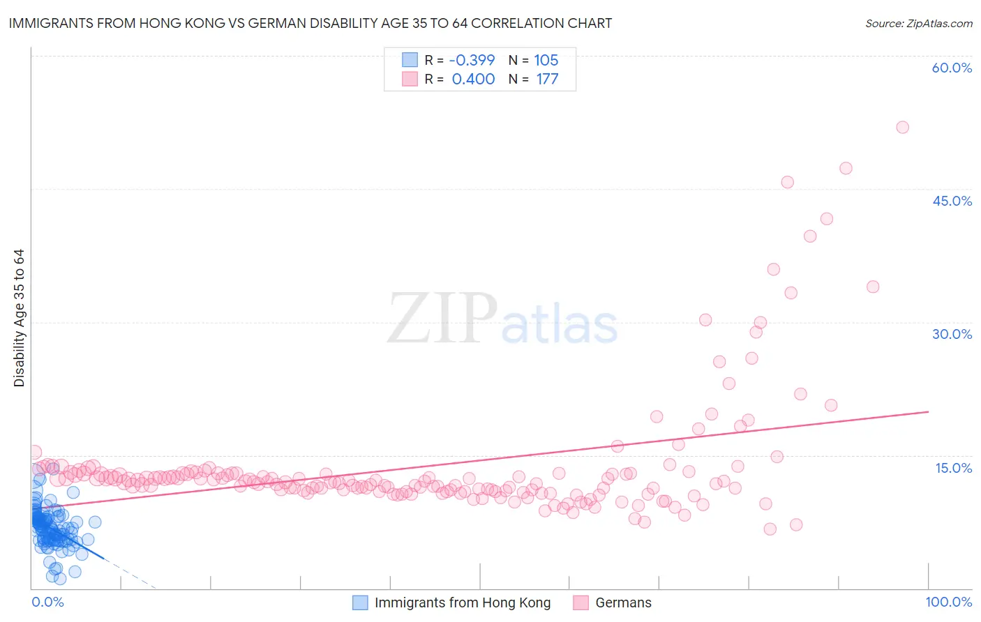 Immigrants from Hong Kong vs German Disability Age 35 to 64