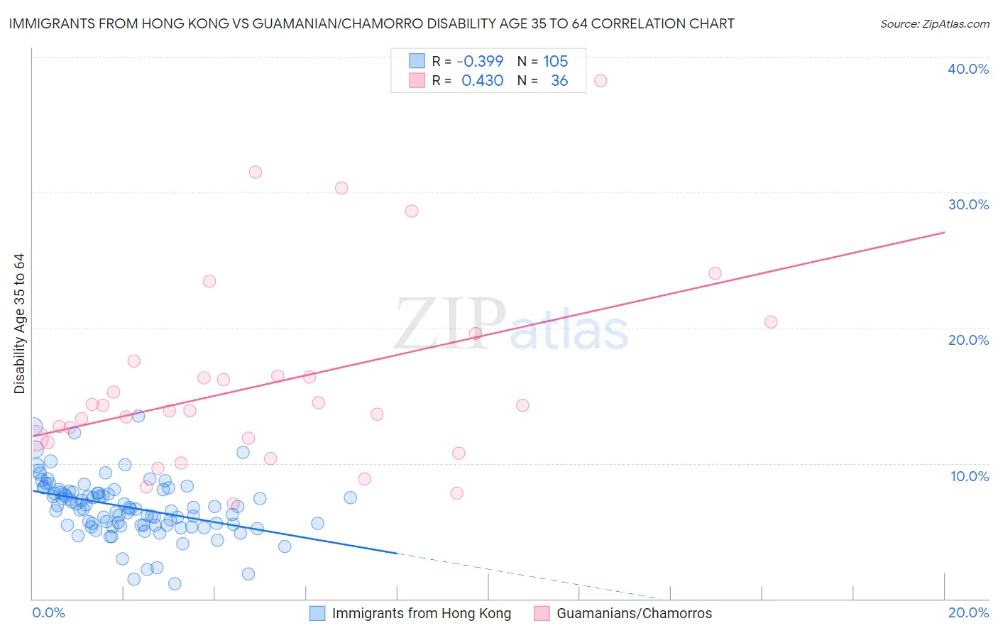 Immigrants from Hong Kong vs Guamanian/Chamorro Disability Age 35 to 64