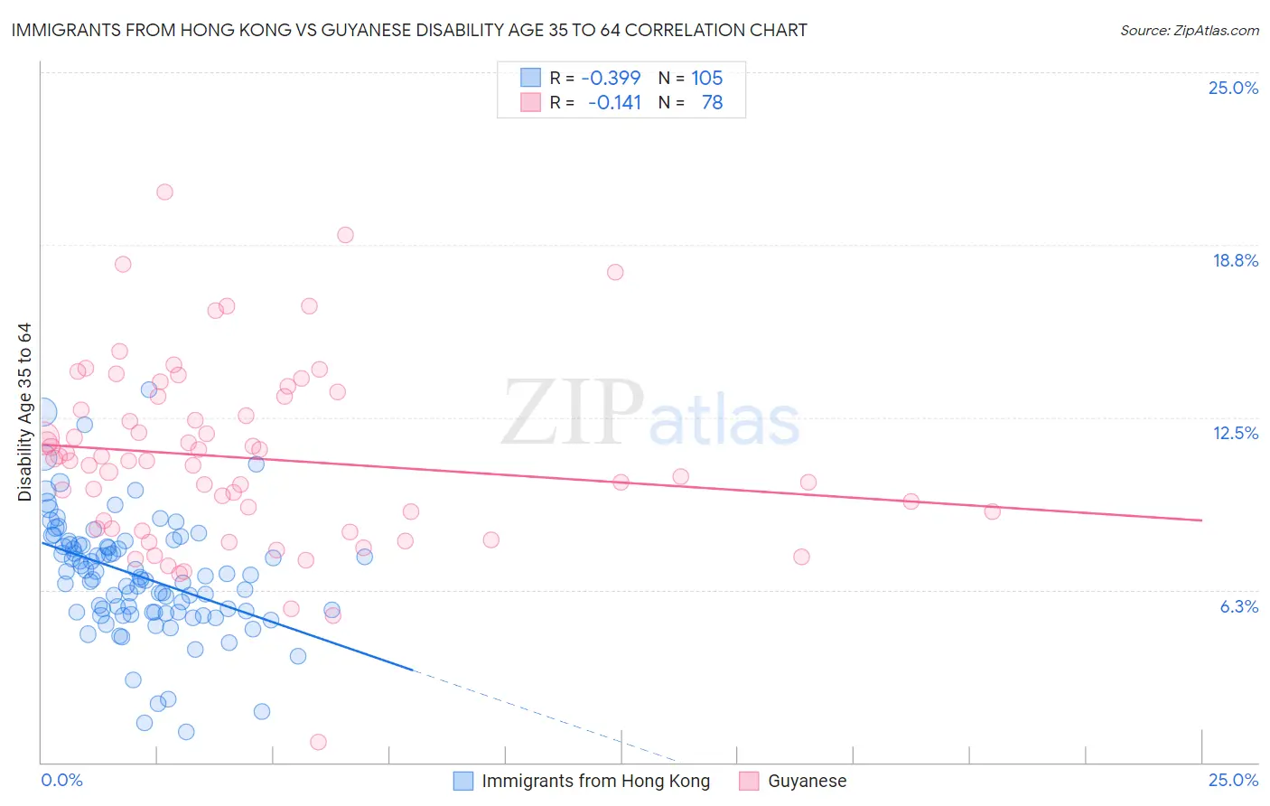 Immigrants from Hong Kong vs Guyanese Disability Age 35 to 64