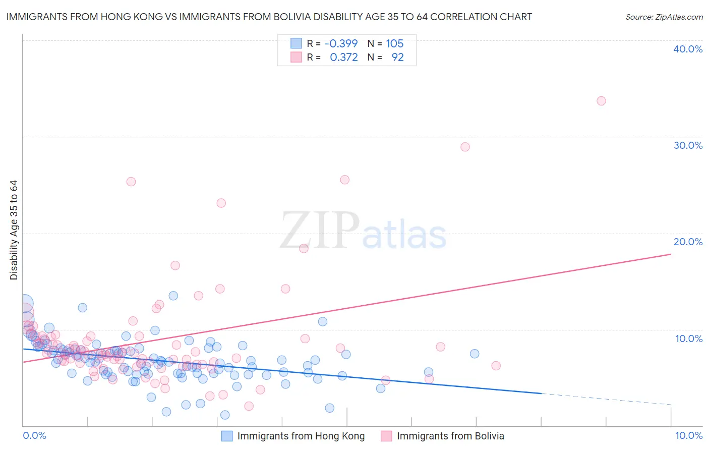 Immigrants from Hong Kong vs Immigrants from Bolivia Disability Age 35 to 64