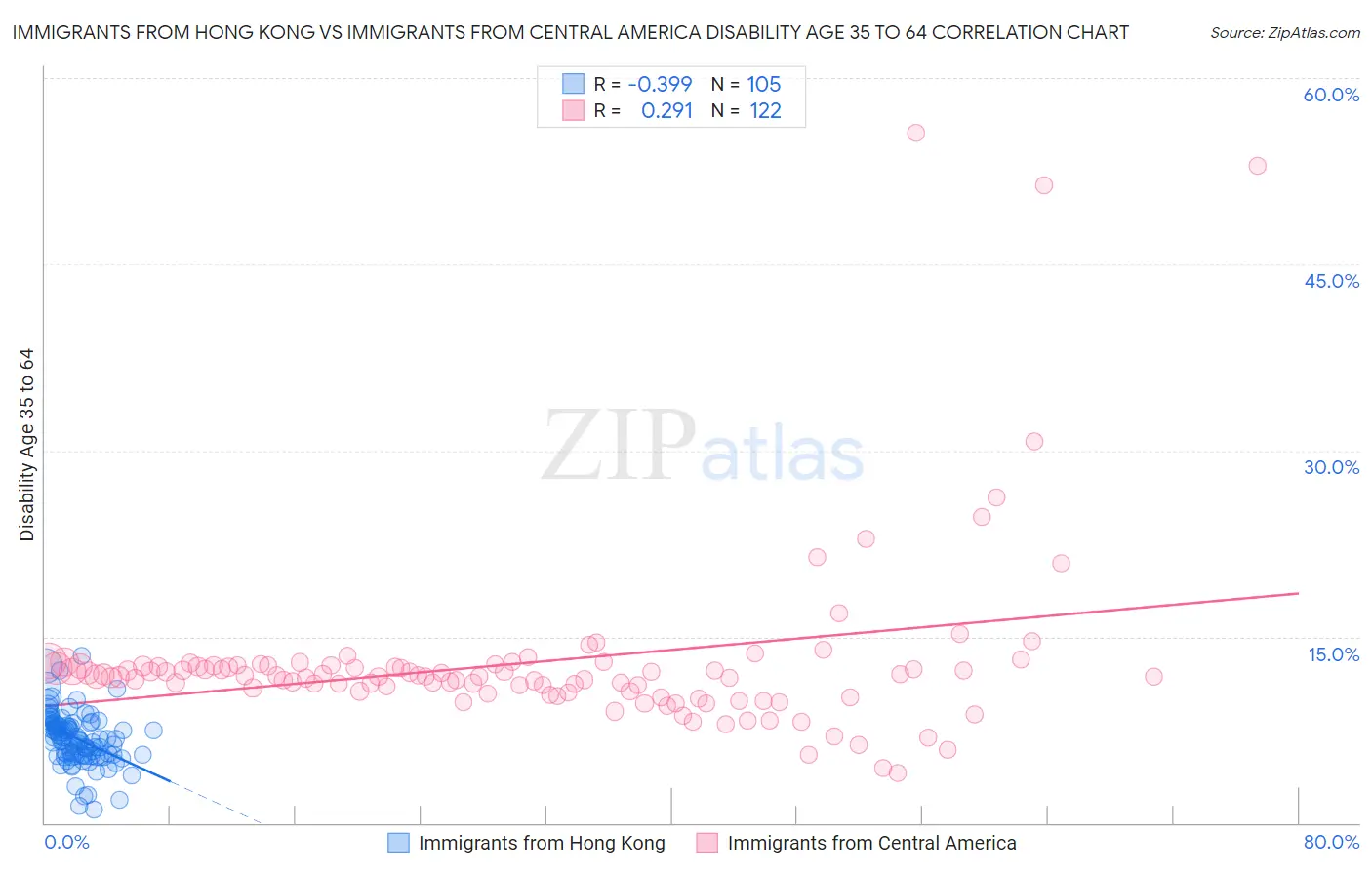 Immigrants from Hong Kong vs Immigrants from Central America Disability Age 35 to 64