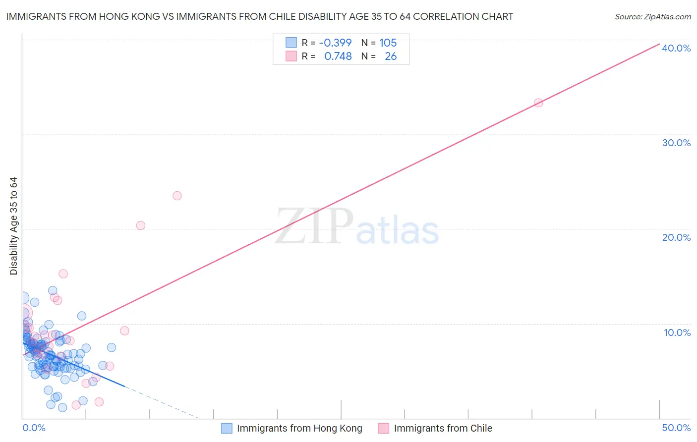 Immigrants from Hong Kong vs Immigrants from Chile Disability Age 35 to 64