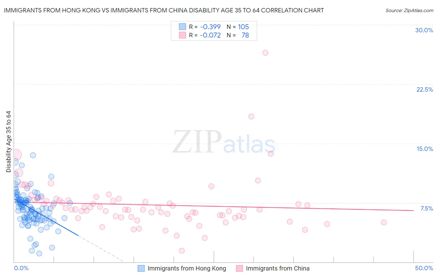 Immigrants from Hong Kong vs Immigrants from China Disability Age 35 to 64