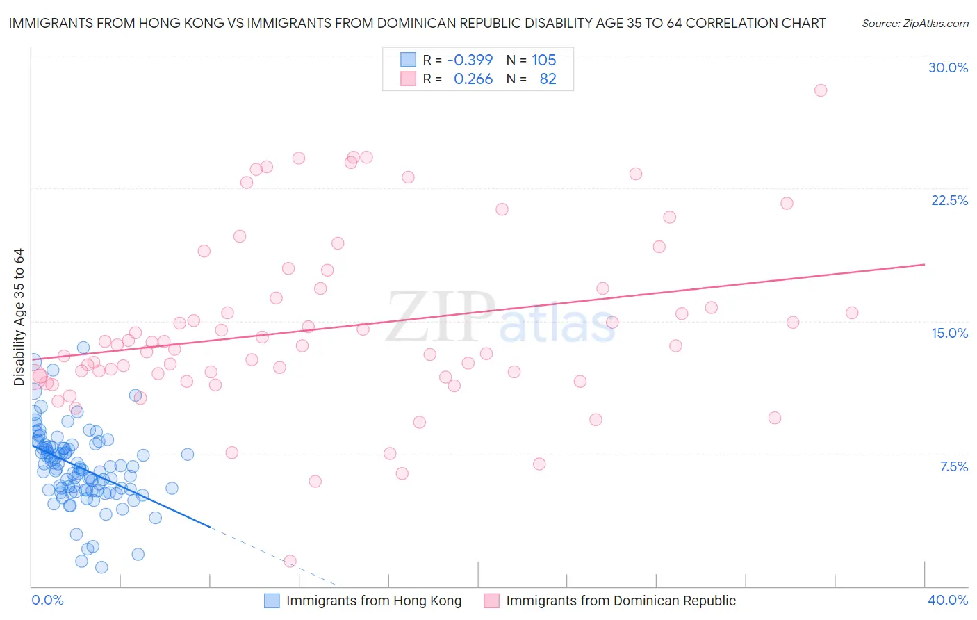 Immigrants from Hong Kong vs Immigrants from Dominican Republic Disability Age 35 to 64