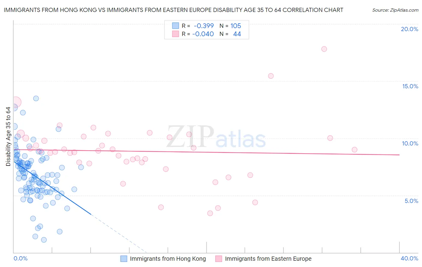 Immigrants from Hong Kong vs Immigrants from Eastern Europe Disability Age 35 to 64