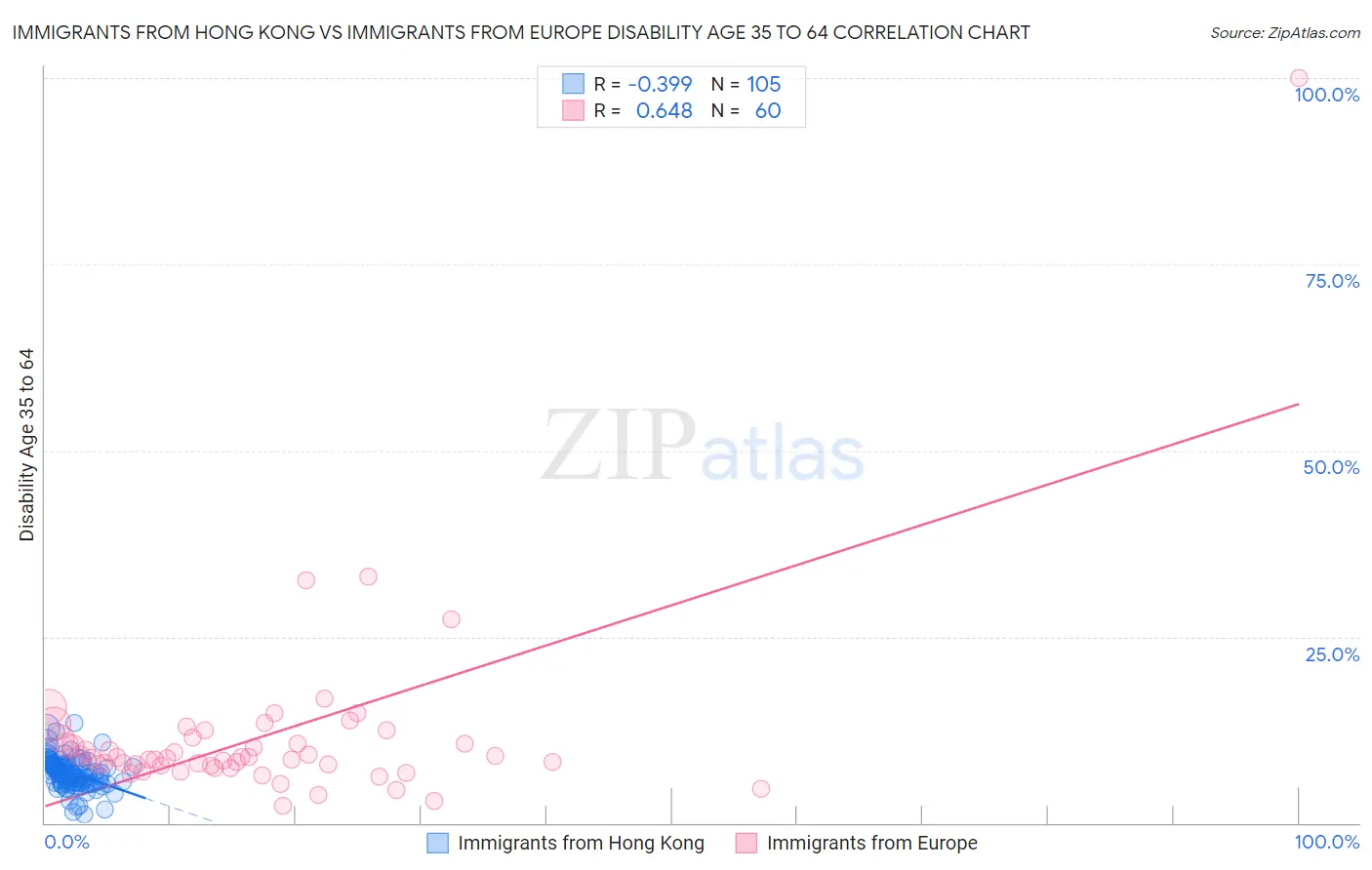 Immigrants from Hong Kong vs Immigrants from Europe Disability Age 35 to 64