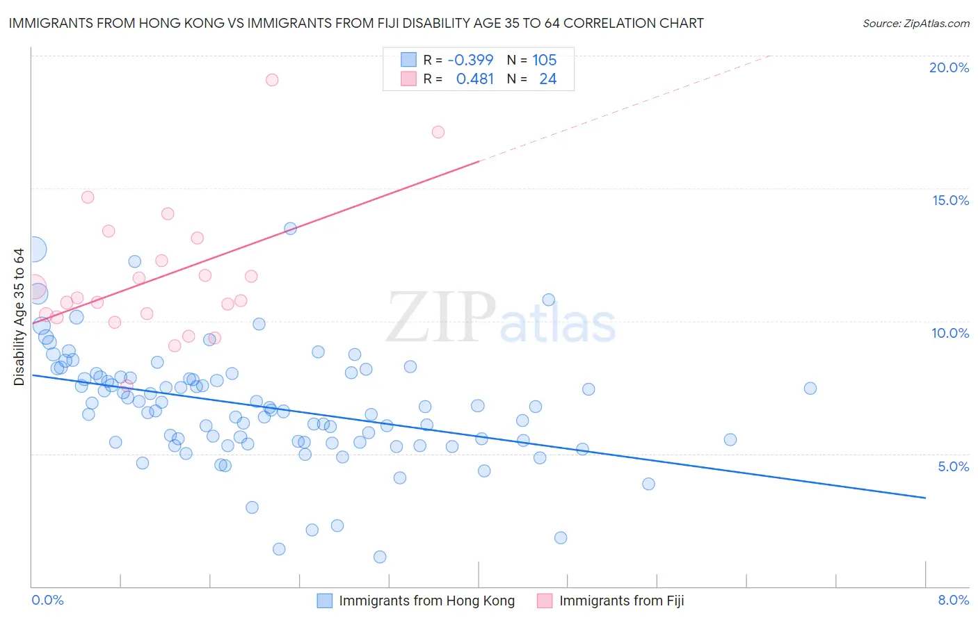 Immigrants from Hong Kong vs Immigrants from Fiji Disability Age 35 to 64