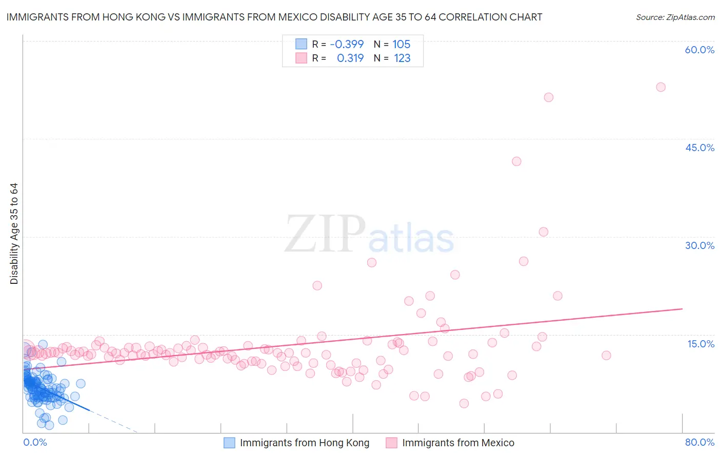 Immigrants from Hong Kong vs Immigrants from Mexico Disability Age 35 to 64