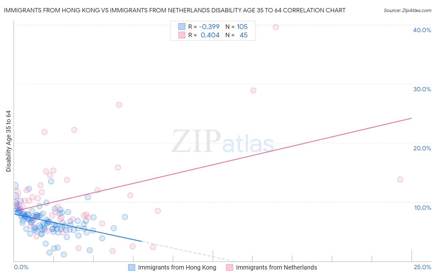 Immigrants from Hong Kong vs Immigrants from Netherlands Disability Age 35 to 64