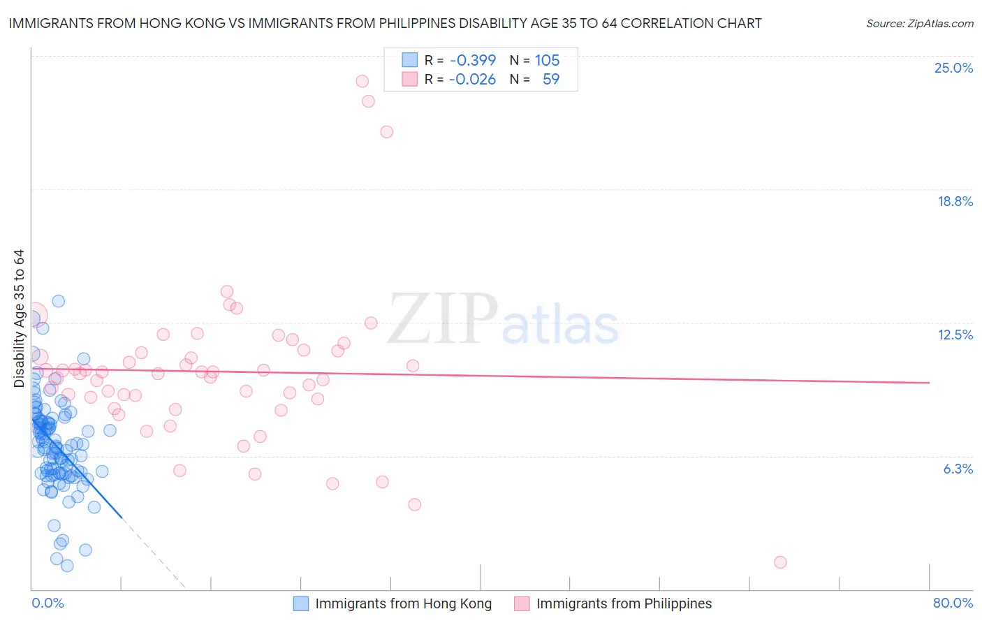 Immigrants from Hong Kong vs Immigrants from Philippines Disability Age 35 to 64