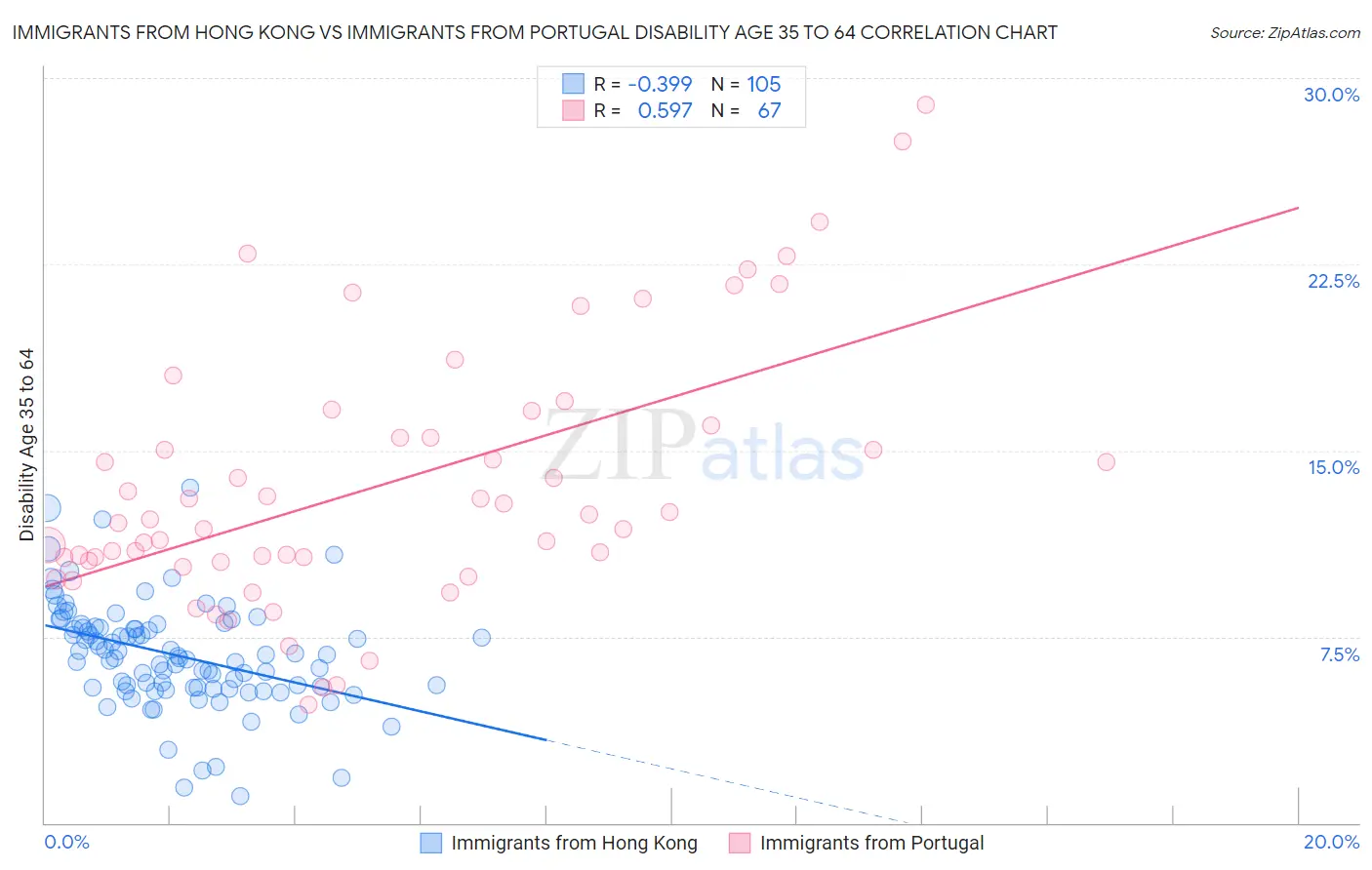 Immigrants from Hong Kong vs Immigrants from Portugal Disability Age 35 to 64