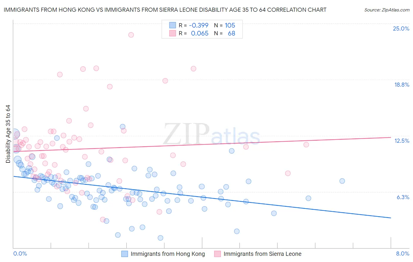 Immigrants from Hong Kong vs Immigrants from Sierra Leone Disability Age 35 to 64