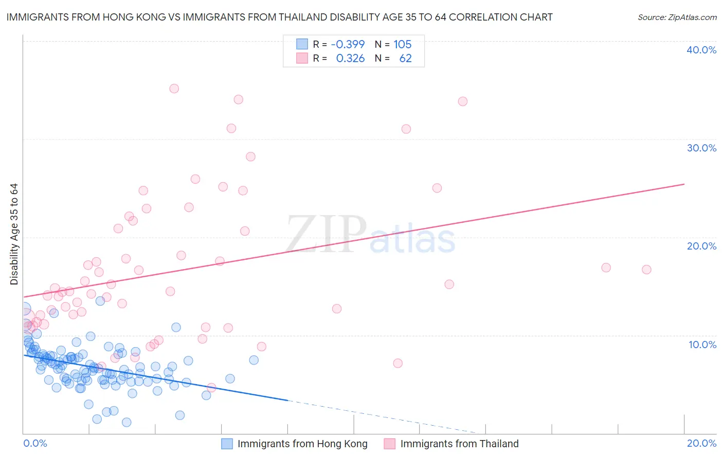 Immigrants from Hong Kong vs Immigrants from Thailand Disability Age 35 to 64