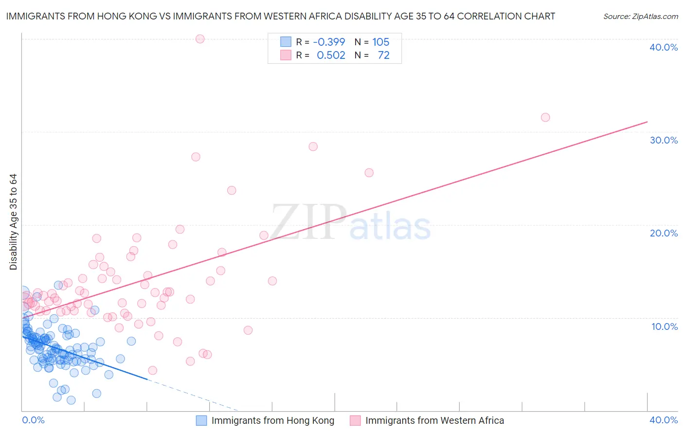 Immigrants from Hong Kong vs Immigrants from Western Africa Disability Age 35 to 64