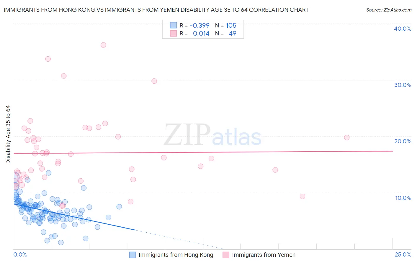 Immigrants from Hong Kong vs Immigrants from Yemen Disability Age 35 to 64