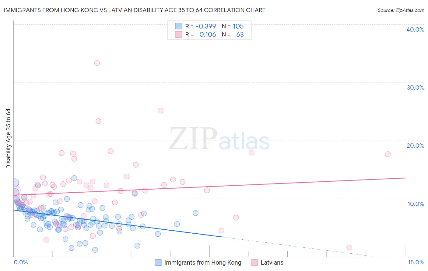 Immigrants from Hong Kong vs Latvian Disability Age 35 to 64