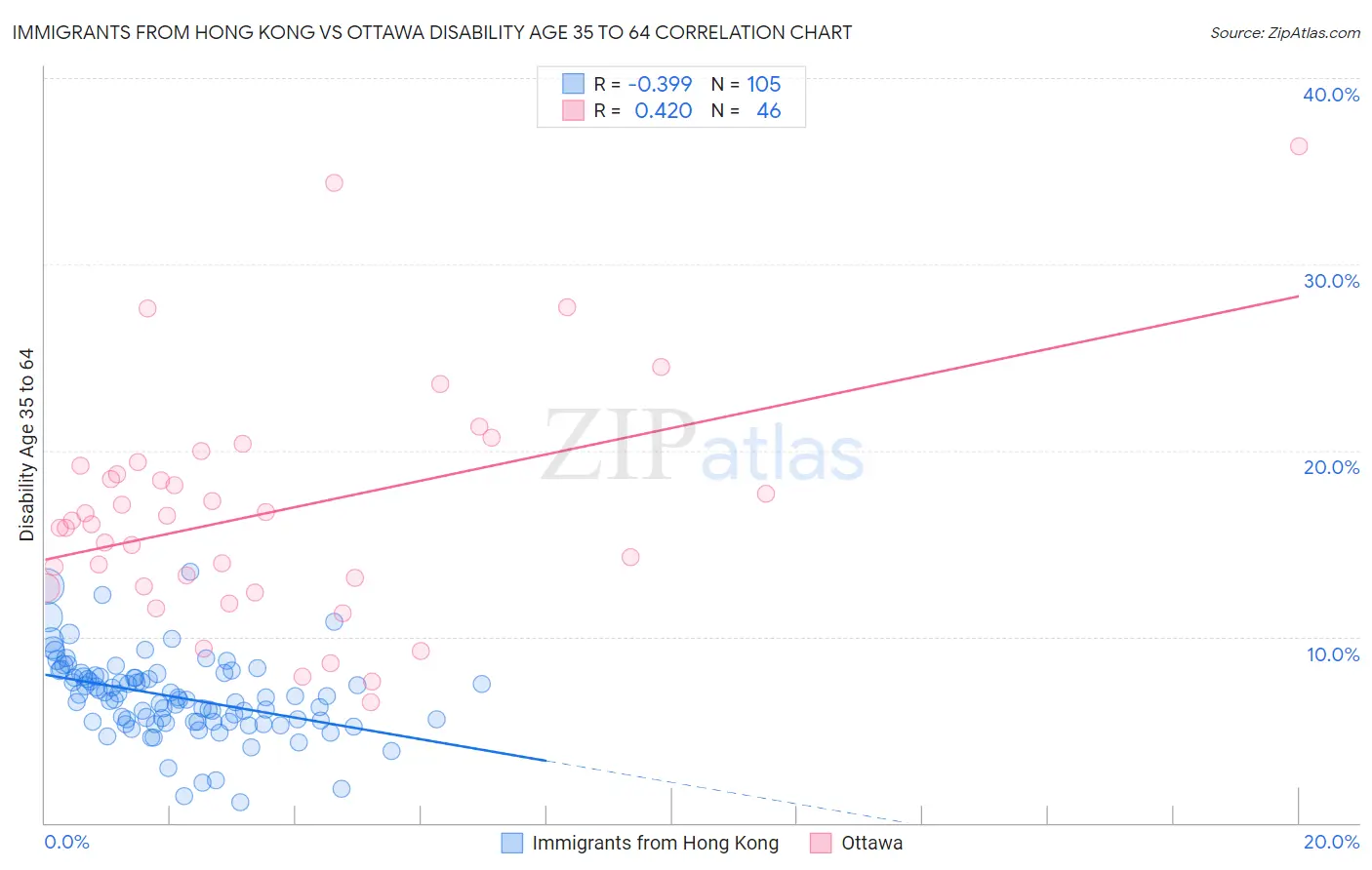 Immigrants from Hong Kong vs Ottawa Disability Age 35 to 64