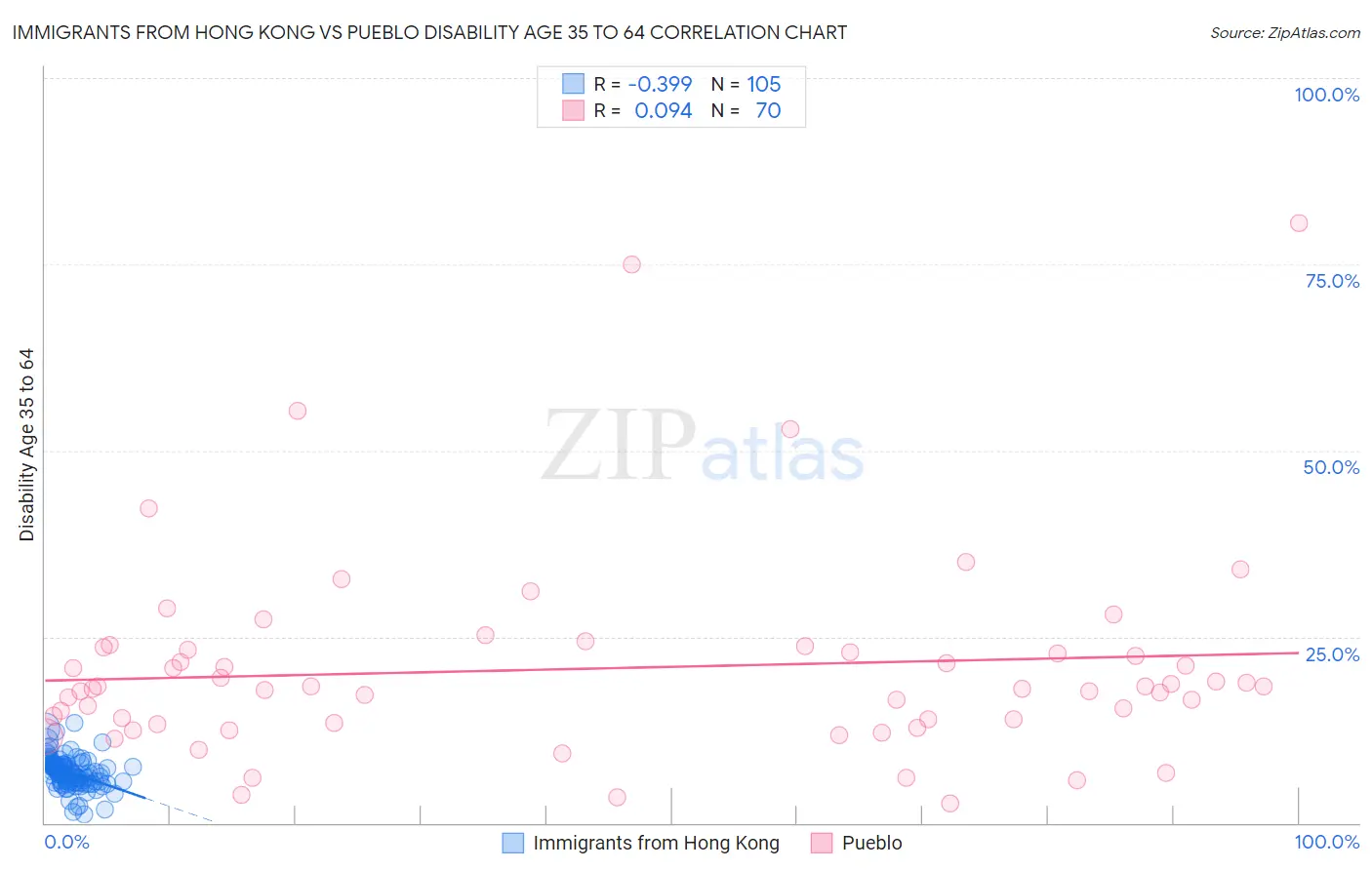 Immigrants from Hong Kong vs Pueblo Disability Age 35 to 64