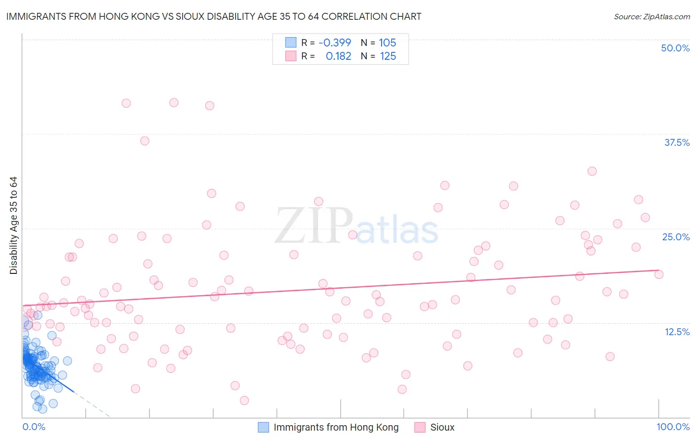 Immigrants from Hong Kong vs Sioux Disability Age 35 to 64