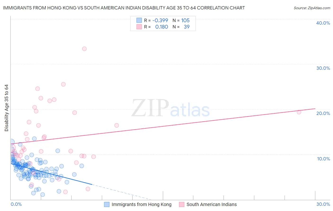 Immigrants from Hong Kong vs South American Indian Disability Age 35 to 64