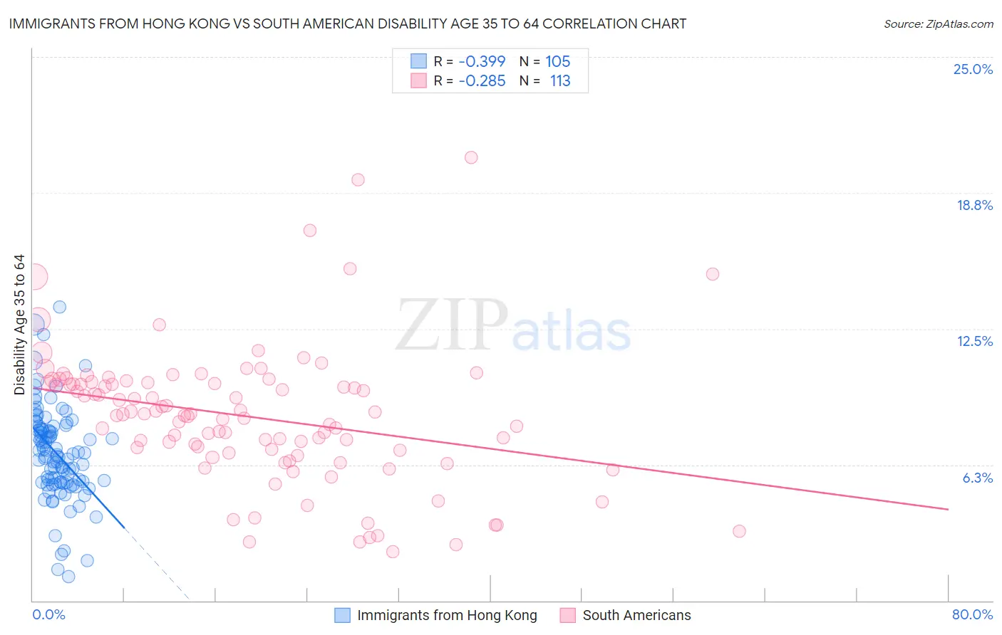 Immigrants from Hong Kong vs South American Disability Age 35 to 64