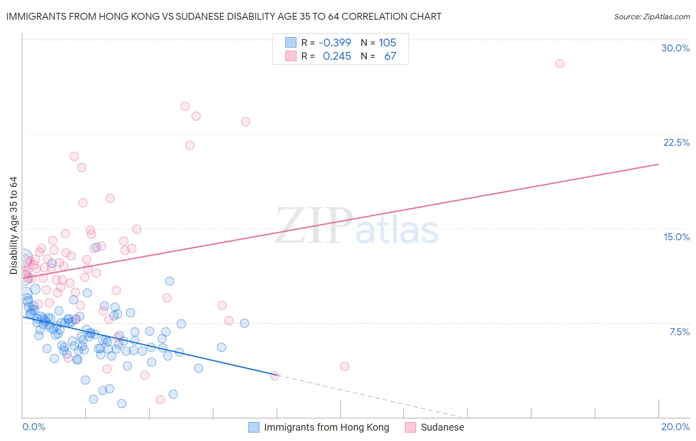 Immigrants from Hong Kong vs Sudanese Disability Age 35 to 64