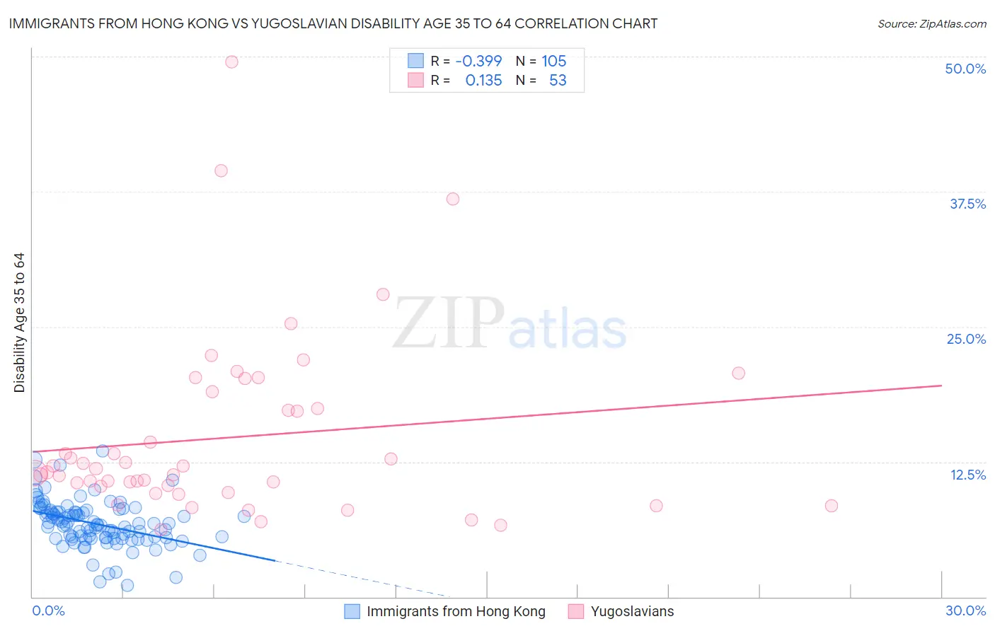 Immigrants from Hong Kong vs Yugoslavian Disability Age 35 to 64