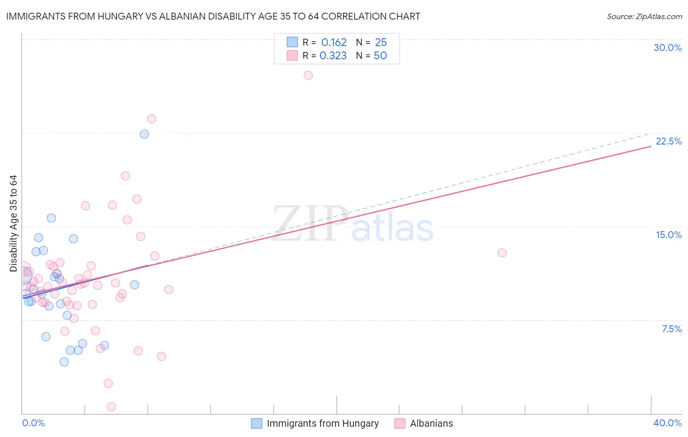 Immigrants from Hungary vs Albanian Disability Age 35 to 64