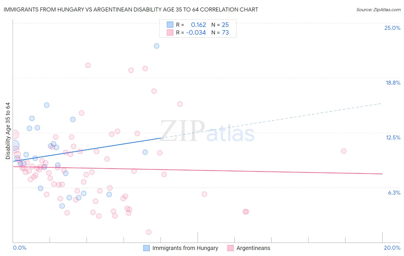 Immigrants from Hungary vs Argentinean Disability Age 35 to 64