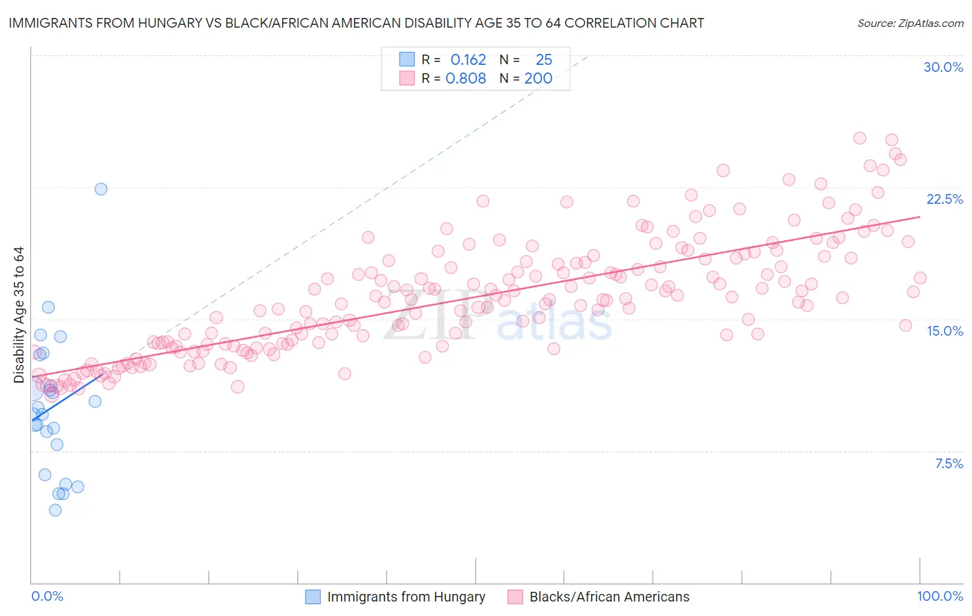 Immigrants from Hungary vs Black/African American Disability Age 35 to 64