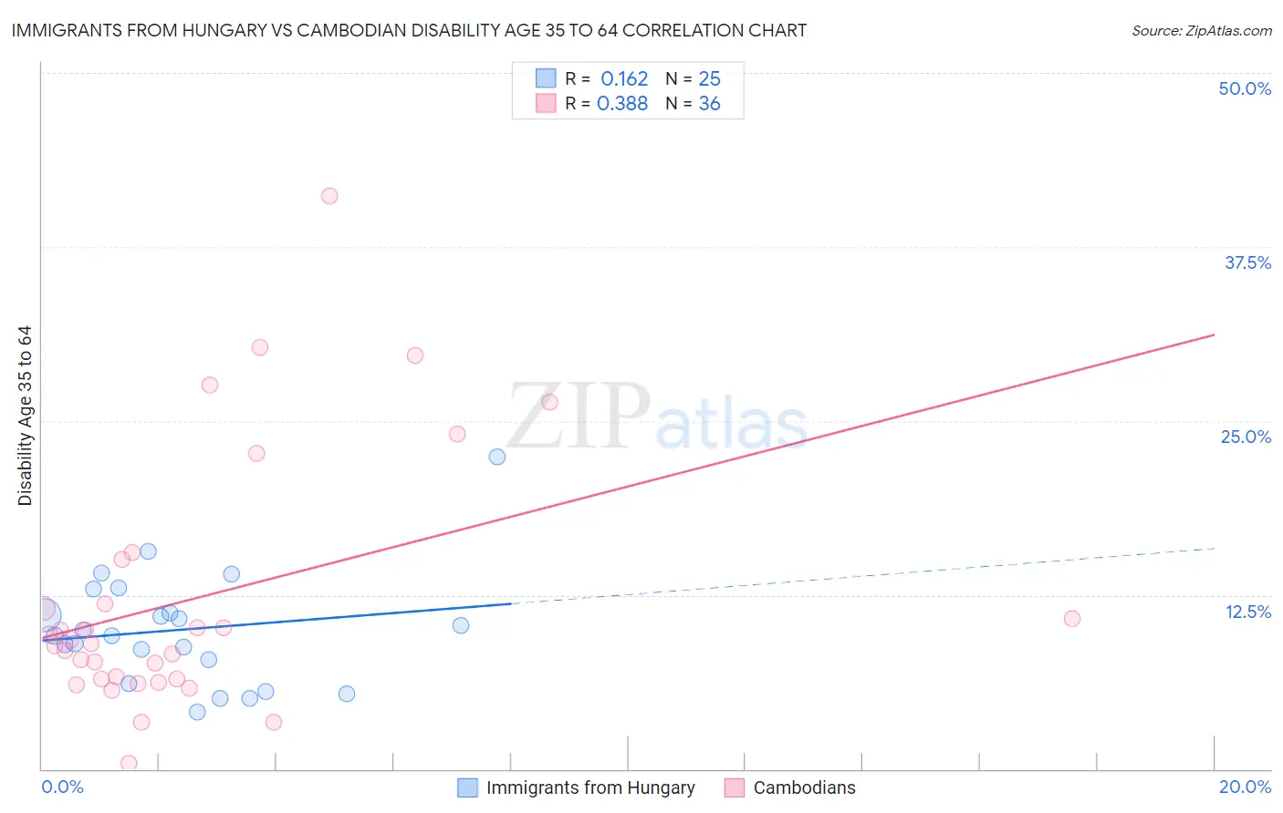 Immigrants from Hungary vs Cambodian Disability Age 35 to 64
