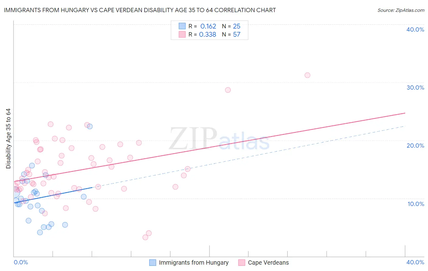 Immigrants from Hungary vs Cape Verdean Disability Age 35 to 64