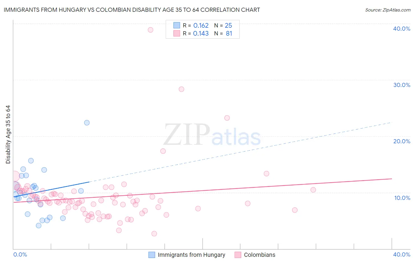 Immigrants from Hungary vs Colombian Disability Age 35 to 64