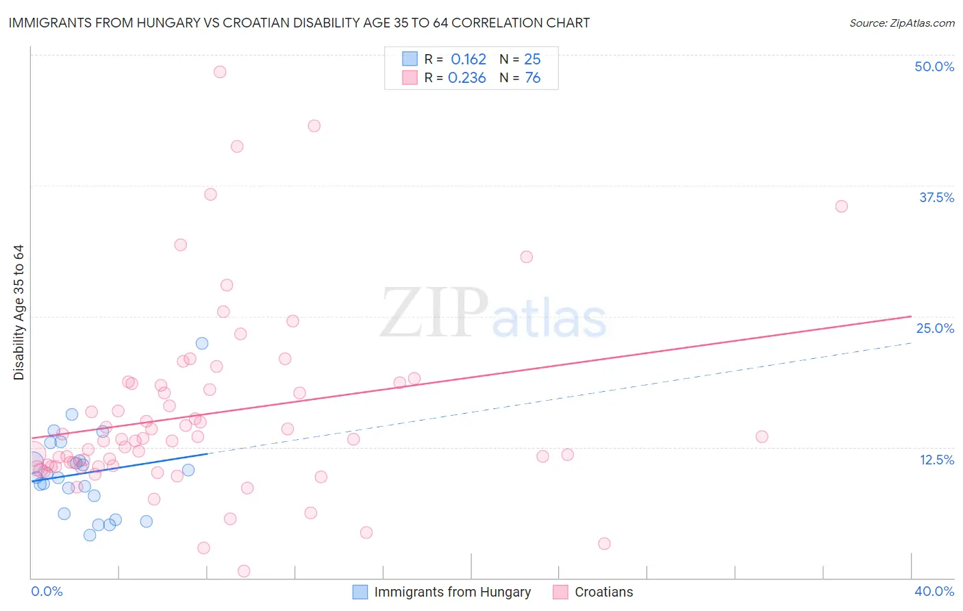 Immigrants from Hungary vs Croatian Disability Age 35 to 64