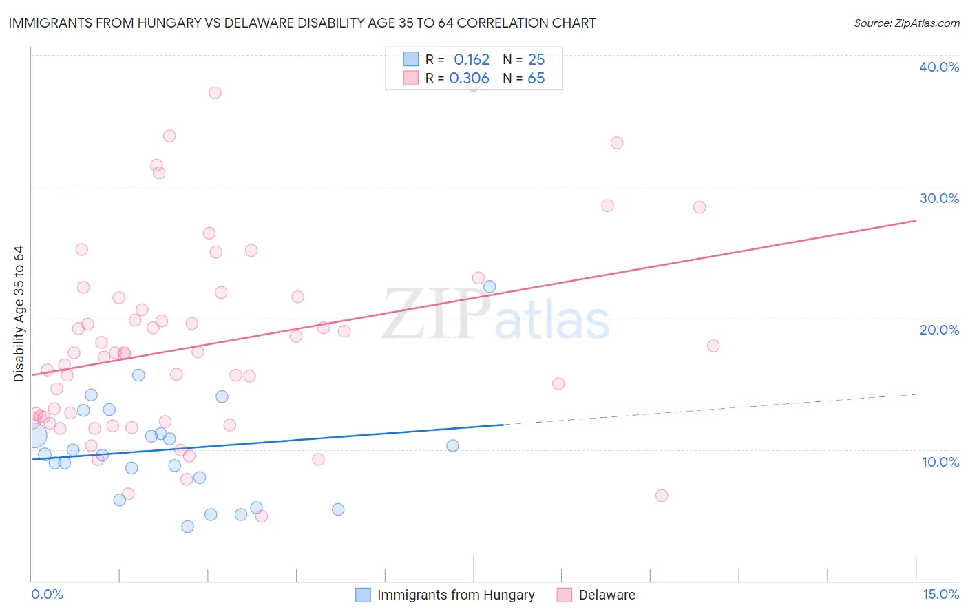 Immigrants from Hungary vs Delaware Disability Age 35 to 64