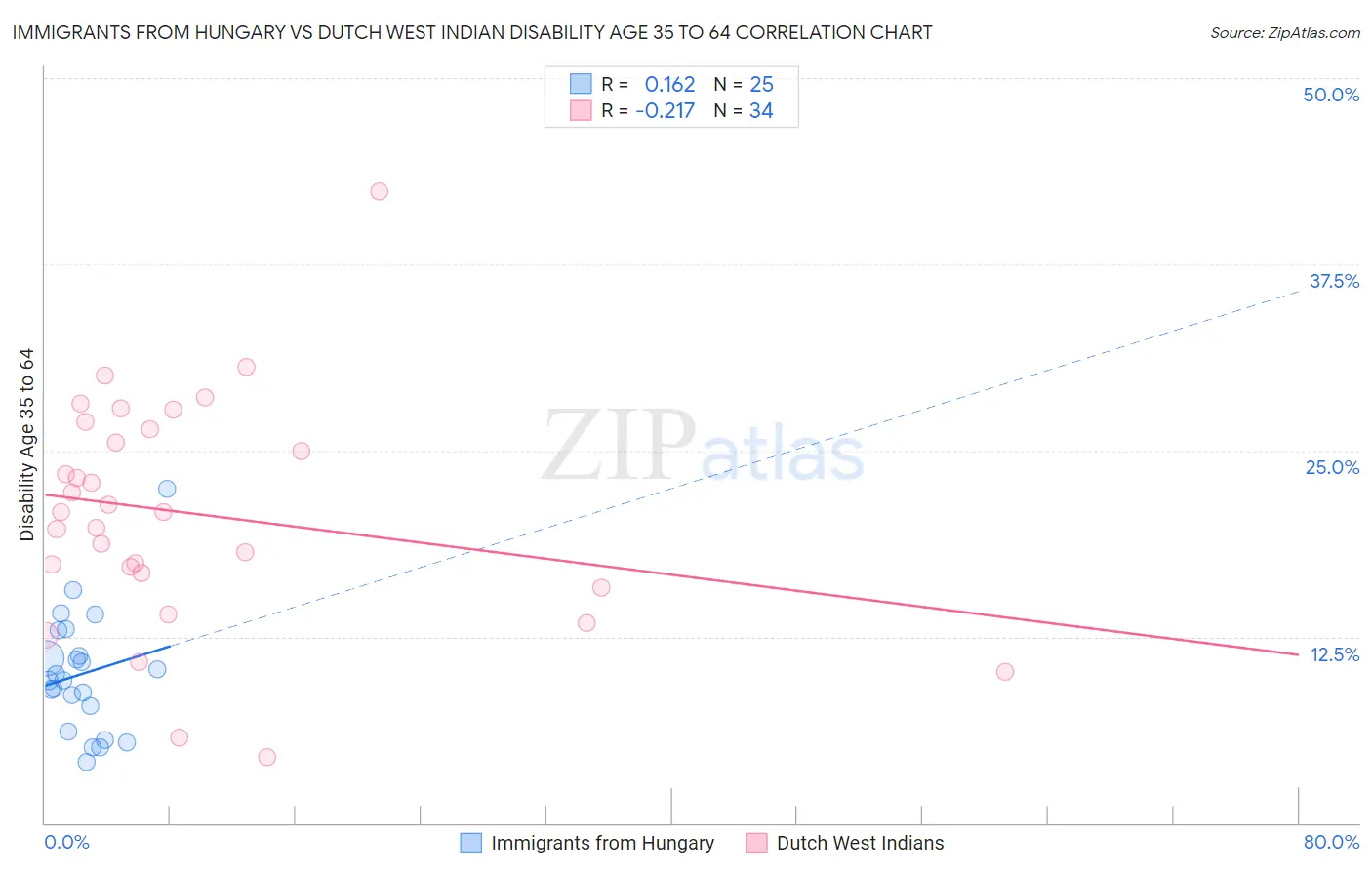 Immigrants from Hungary vs Dutch West Indian Disability Age 35 to 64