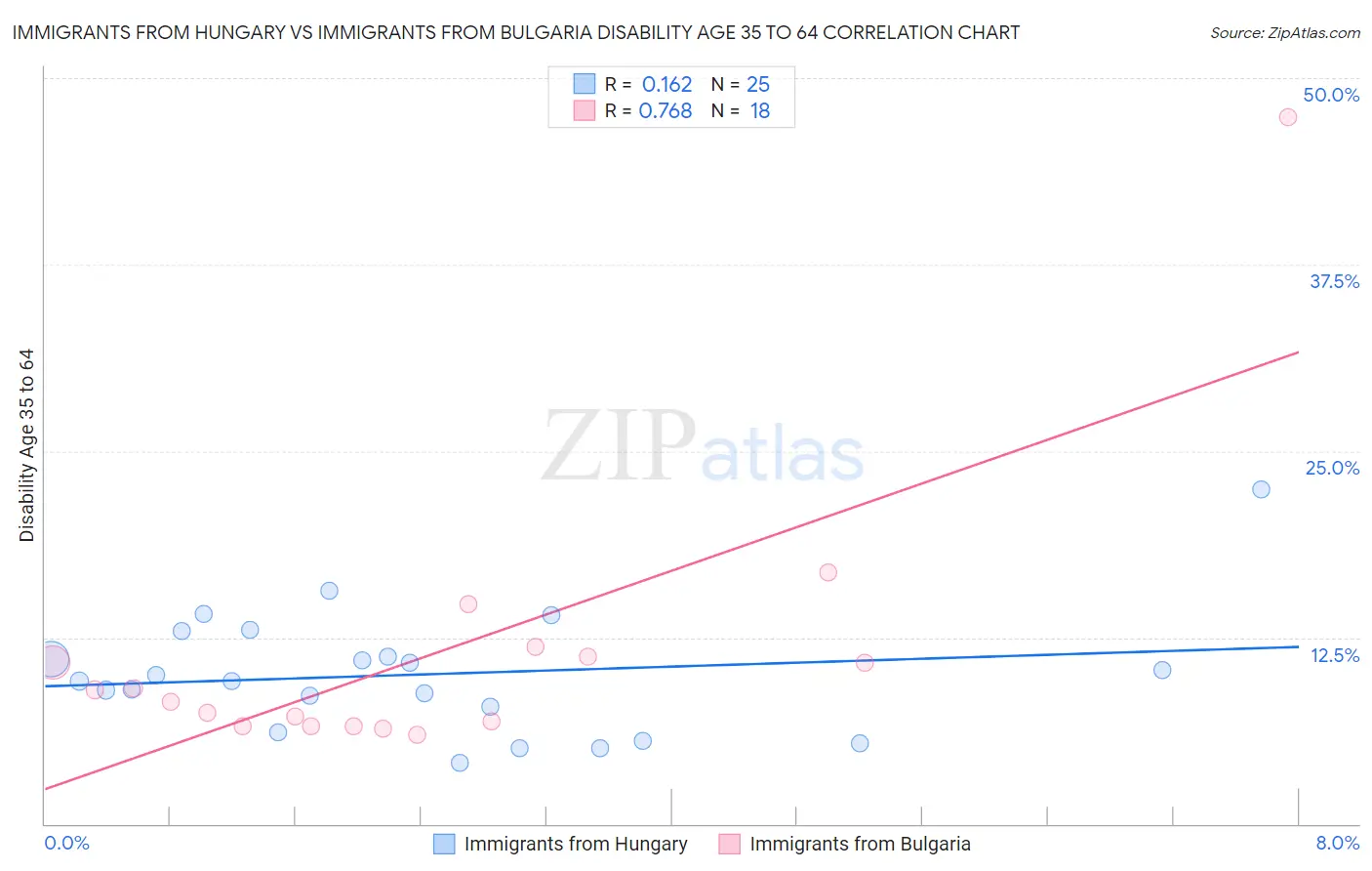 Immigrants from Hungary vs Immigrants from Bulgaria Disability Age 35 to 64