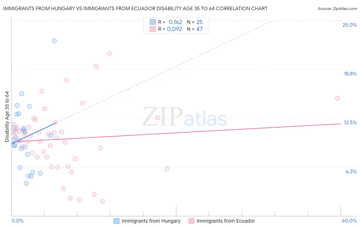 Immigrants from Hungary vs Immigrants from Ecuador Disability Age 35 to 64