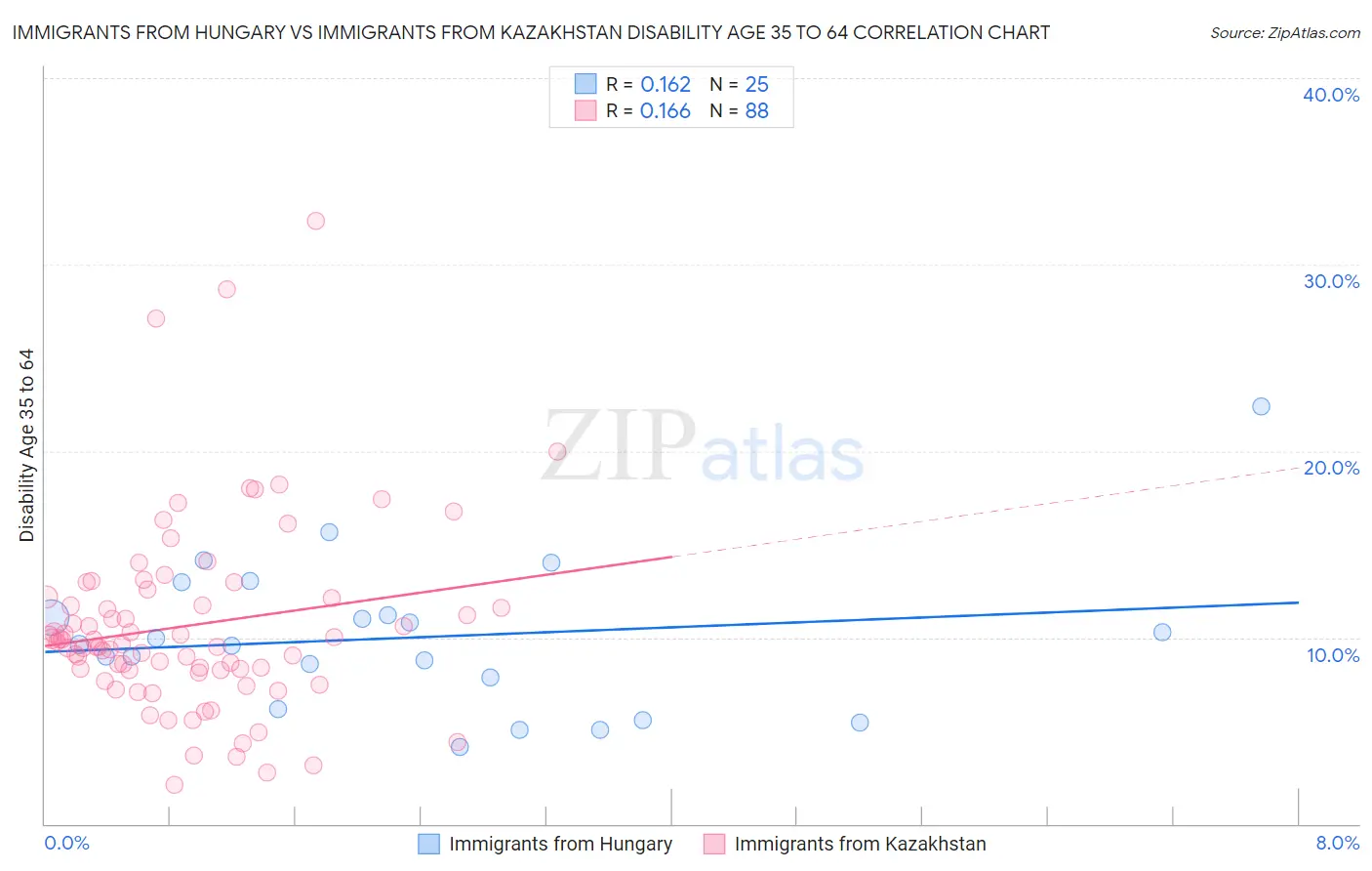 Immigrants from Hungary vs Immigrants from Kazakhstan Disability Age 35 to 64