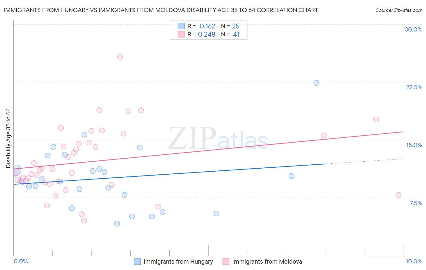 Immigrants from Hungary vs Immigrants from Moldova Disability Age 35 to 64